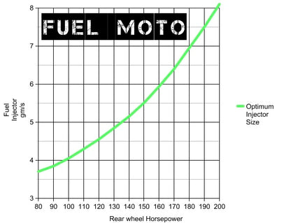 Fuel Moto 9.3 Fuel Injectors (M8)