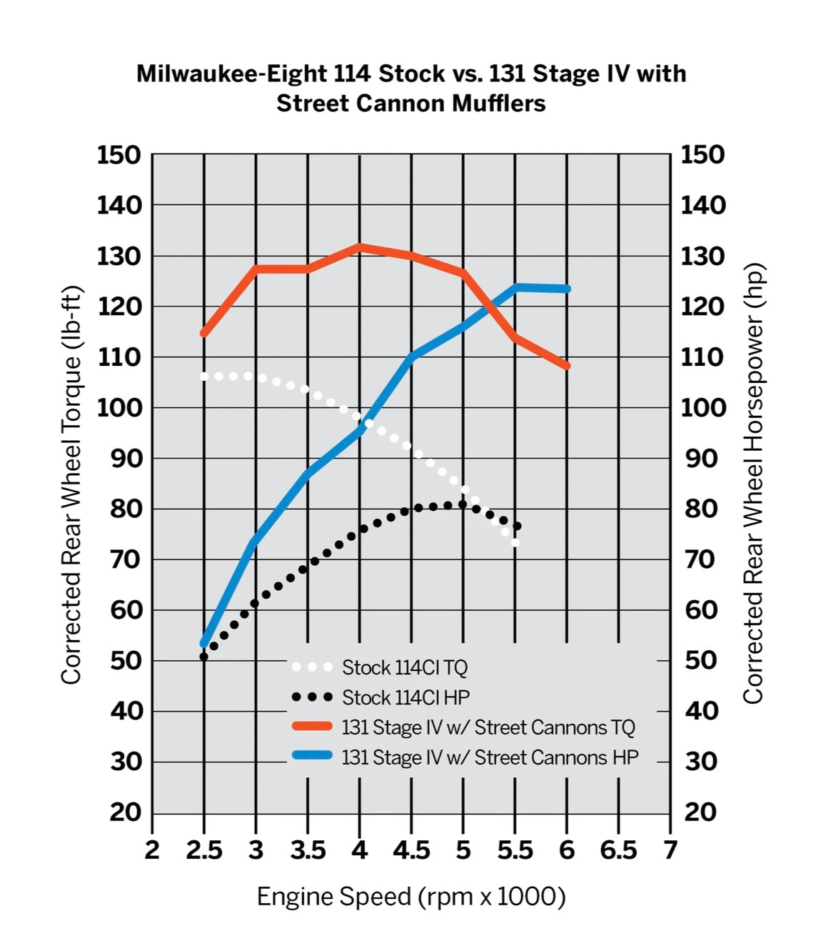 Screamin' Eagle M8 Stage IV Kit - 114CI or 117CI to 131CI (Non-CA Compliant)
