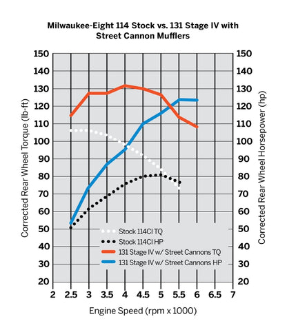 Screamin' Eagle M8 Stage IV Kit - 114CI or 117CI to 131CI (Non-CA Compliant)